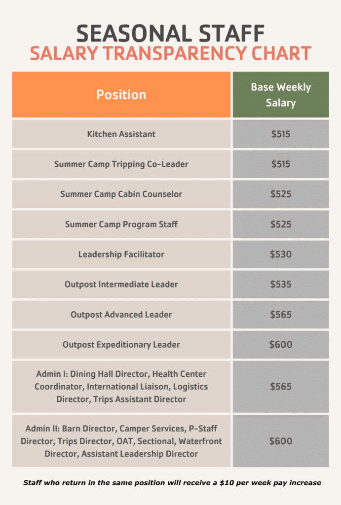 Salary Transparency Chart 2027